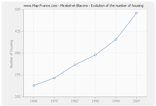 Mirabel-et-Blacons : Evolution of the number of housing