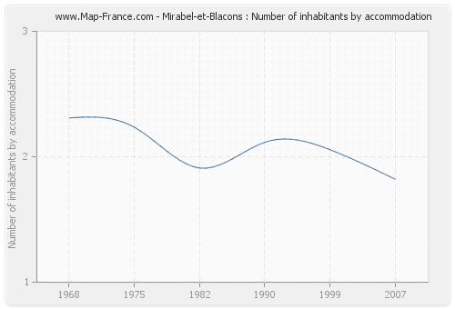 Mirabel-et-Blacons : Number of inhabitants by accommodation