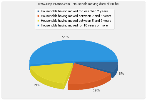 Household moving date of Miribel