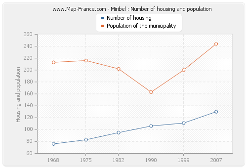 Miribel : Number of housing and population