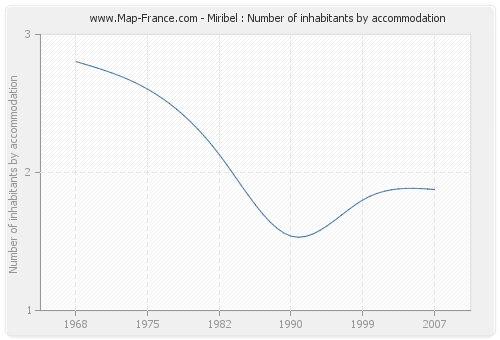 Miribel : Number of inhabitants by accommodation