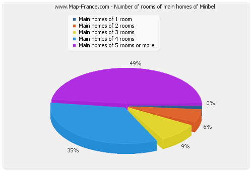 Number of rooms of main homes of Miribel