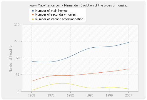 Mirmande : Evolution of the types of housing