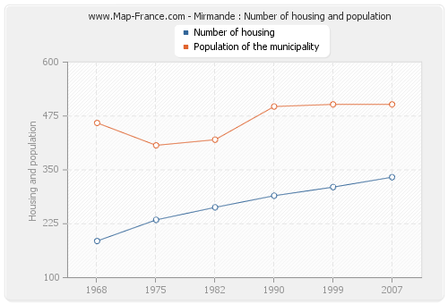 Mirmande : Number of housing and population