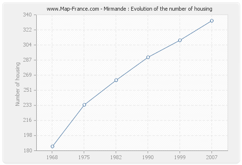 Mirmande : Evolution of the number of housing