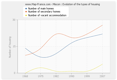 Miscon : Evolution of the types of housing
