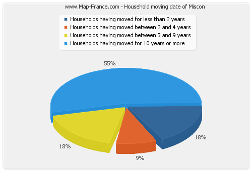 Household moving date of Miscon