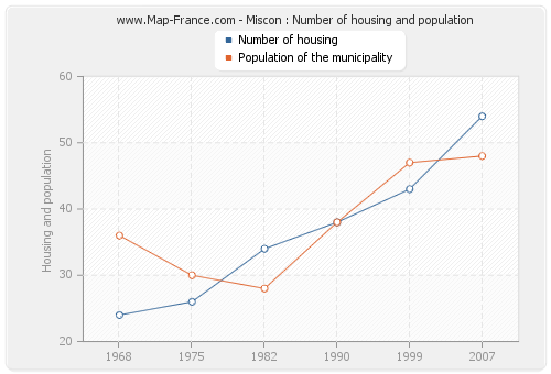 Miscon : Number of housing and population