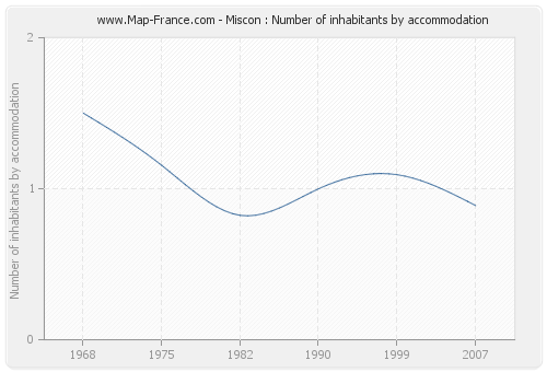 Miscon : Number of inhabitants by accommodation