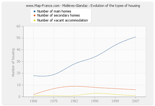 Molières-Glandaz : Evolution of the types of housing