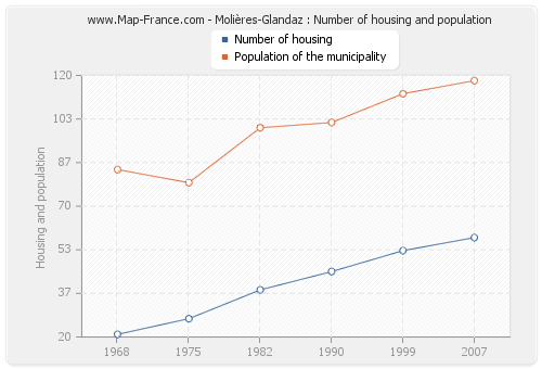 Molières-Glandaz : Number of housing and population