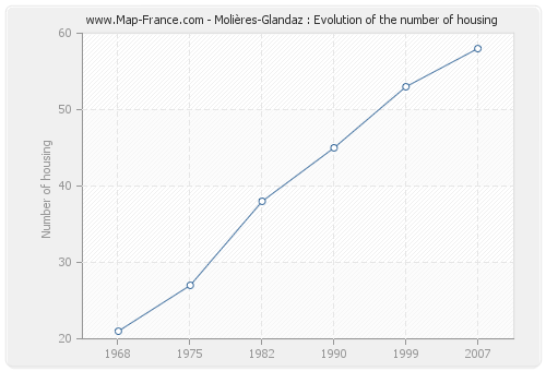 Molières-Glandaz : Evolution of the number of housing