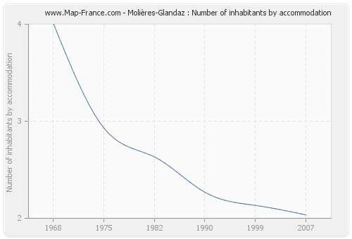 Molières-Glandaz : Number of inhabitants by accommodation