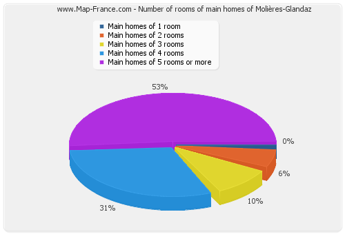Number of rooms of main homes of Molières-Glandaz