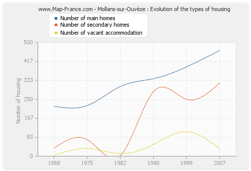 Mollans-sur-Ouvèze : Evolution of the types of housing