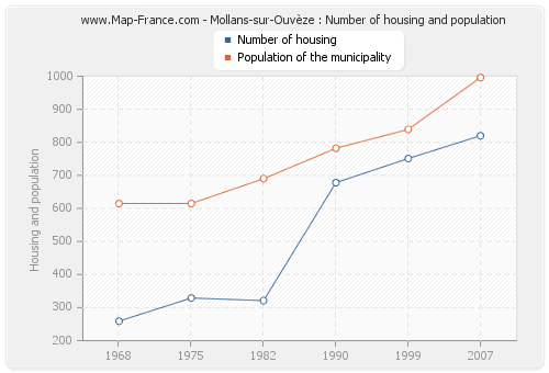 Mollans-sur-Ouvèze : Number of housing and population