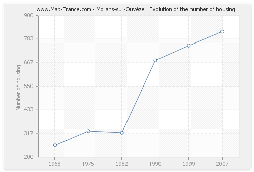 Mollans-sur-Ouvèze : Evolution of the number of housing