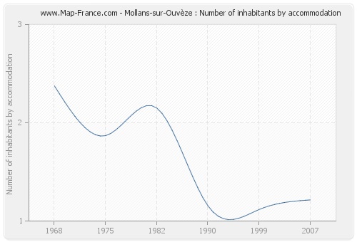 Mollans-sur-Ouvèze : Number of inhabitants by accommodation