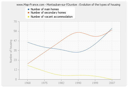 Montauban-sur-l'Ouvèze : Evolution of the types of housing