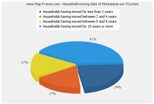 Household moving date of Montauban-sur-l'Ouvèze