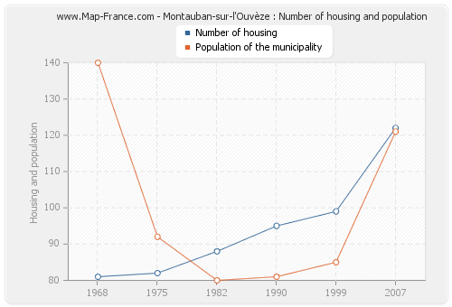 Montauban-sur-l'Ouvèze : Number of housing and population