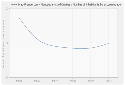 Montauban-sur-l'Ouvèze : Number of inhabitants by accommodation