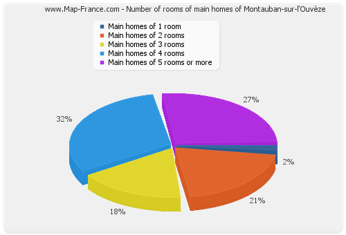 Number of rooms of main homes of Montauban-sur-l'Ouvèze