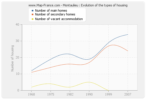 Montaulieu : Evolution of the types of housing