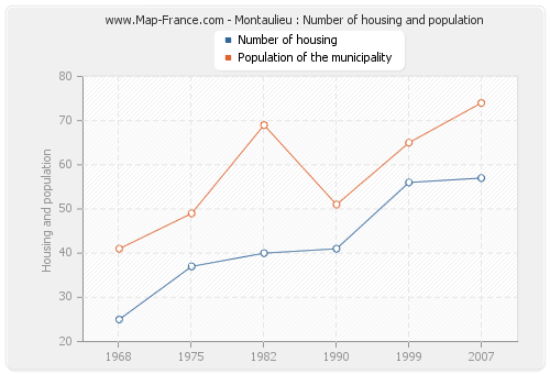 Montaulieu : Number of housing and population