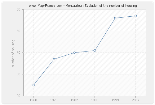 Montaulieu : Evolution of the number of housing