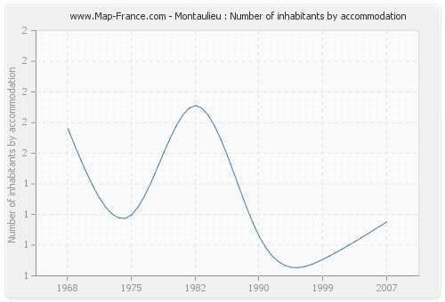 Montaulieu : Number of inhabitants by accommodation