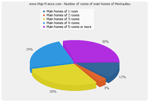 Number of rooms of main homes of Montaulieu