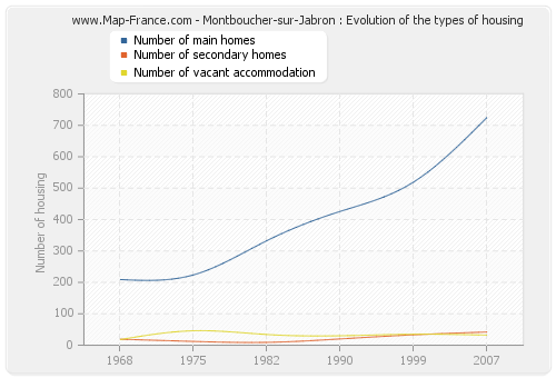 Montboucher-sur-Jabron : Evolution of the types of housing