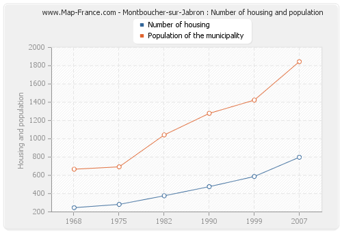 Montboucher-sur-Jabron : Number of housing and population