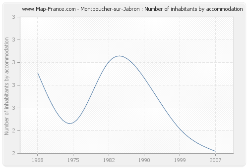 Montboucher-sur-Jabron : Number of inhabitants by accommodation