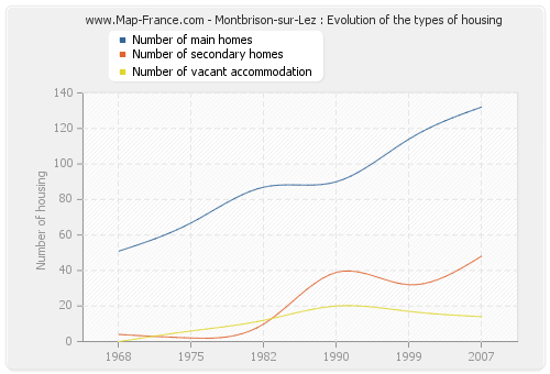 Montbrison-sur-Lez : Evolution of the types of housing