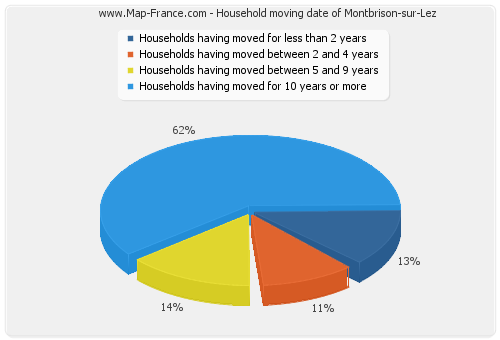Household moving date of Montbrison-sur-Lez