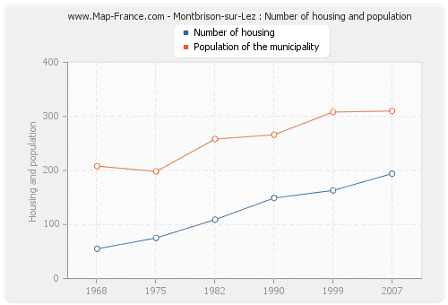 Montbrison-sur-Lez : Number of housing and population