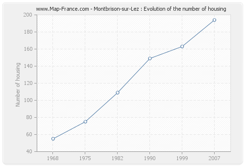 Montbrison-sur-Lez : Evolution of the number of housing