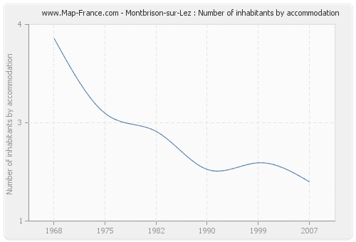 Montbrison-sur-Lez : Number of inhabitants by accommodation