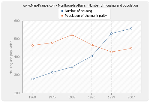 Montbrun-les-Bains : Number of housing and population