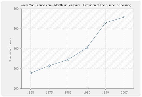 Montbrun-les-Bains : Evolution of the number of housing