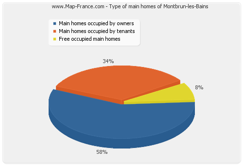Type of main homes of Montbrun-les-Bains