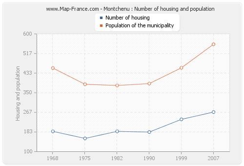 Montchenu : Number of housing and population