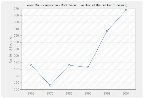 Montchenu : Evolution of the number of housing