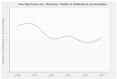Montchenu : Number of inhabitants by accommodation