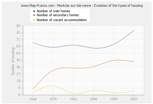 Montclar-sur-Gervanne : Evolution of the types of housing