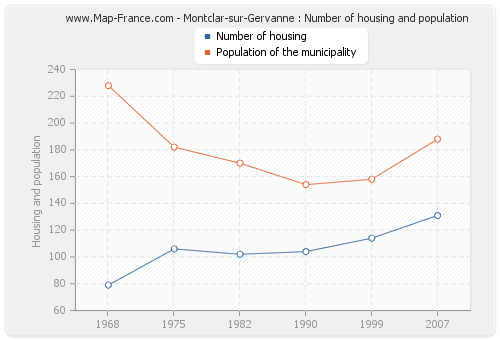 Montclar-sur-Gervanne : Number of housing and population