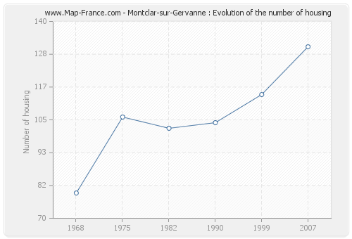 Montclar-sur-Gervanne : Evolution of the number of housing
