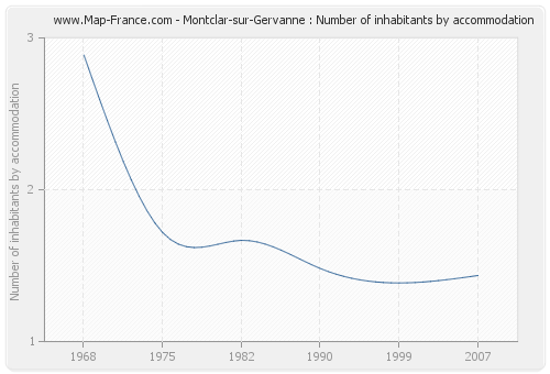 Montclar-sur-Gervanne : Number of inhabitants by accommodation